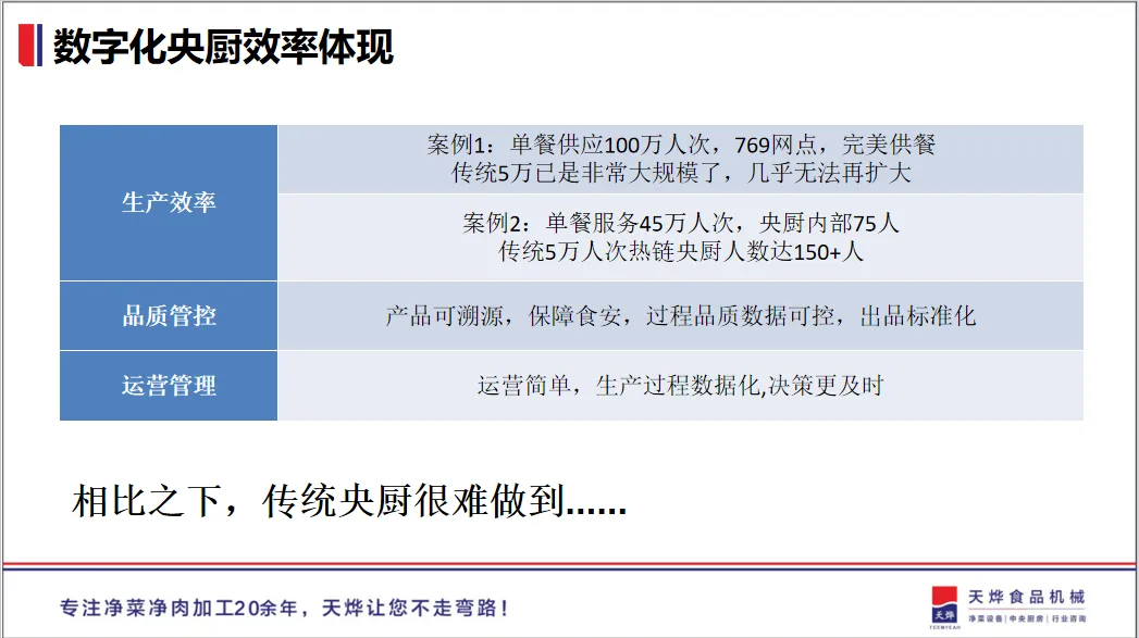 破局出新&赋能增长|如何利用数字化提升央厨生产效率？