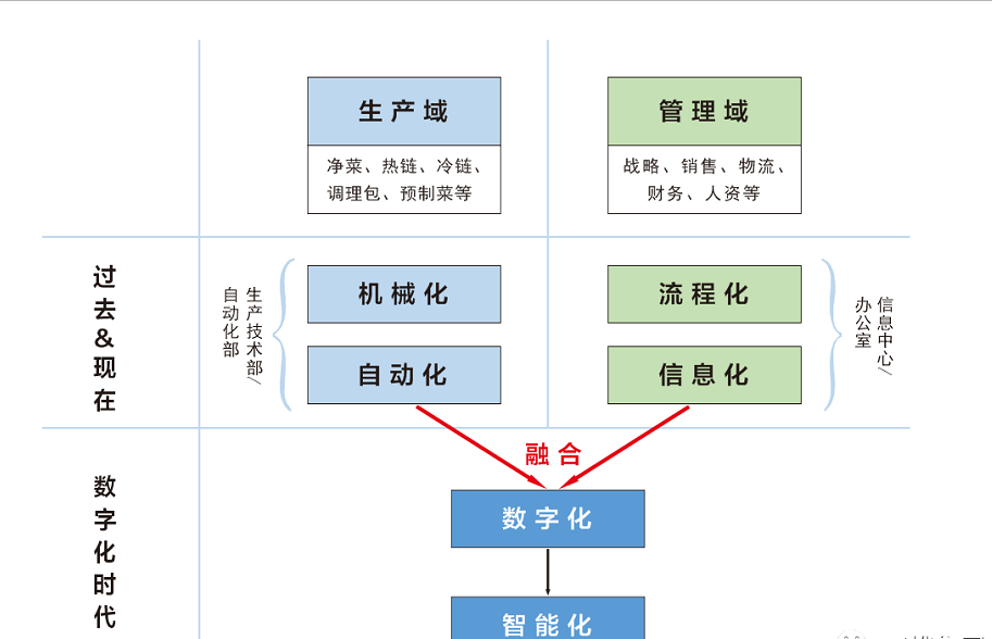 想了解数字化净菜工厂吗？