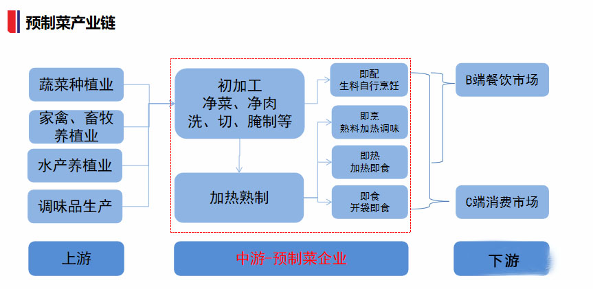 囤菜“新宠”预制菜，怎么选？