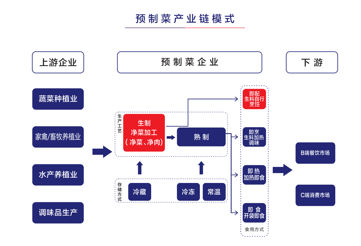 净菜、中央厨房、预制菜产业，首获中央一号文件支持，将迎来全新发展机遇！