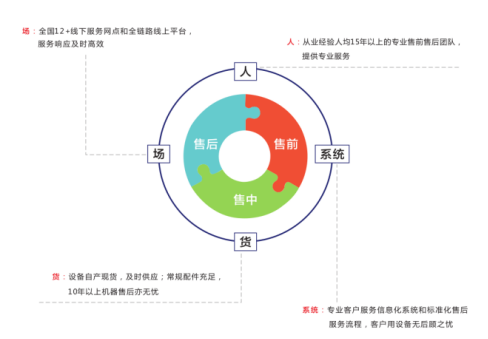 节假日里也生产，设备故障怎么办？天烨售后有保障！